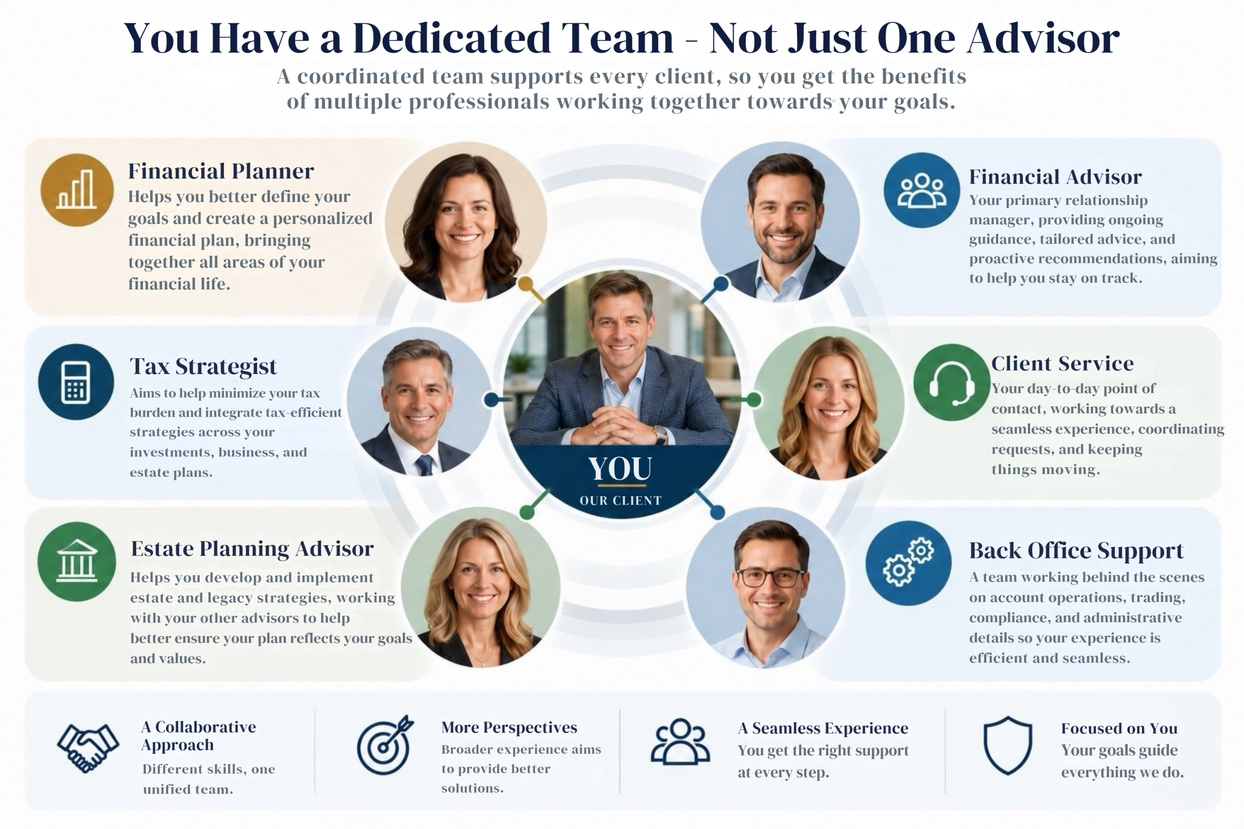 You Have a Dedicated Team - Not Just One Advisor A coordinated team supports every client, so you get the benefits of multiple professionals working together towards your goals. (1)
